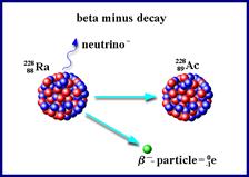 atom nucleos and radioactivity