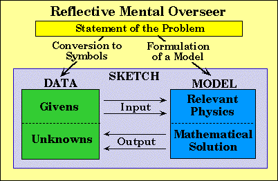 how to solve physics problems