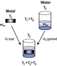 specific heat