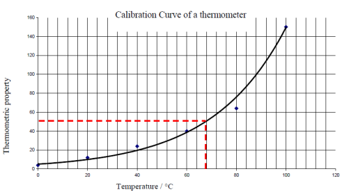 temperature and thermometers