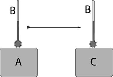 thermal physics