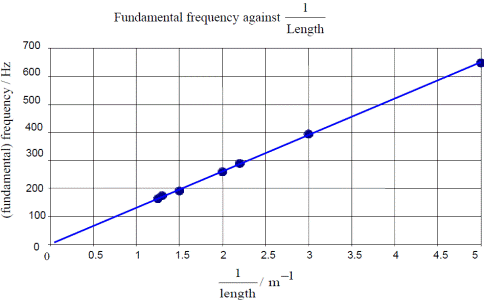 vibrations and sound