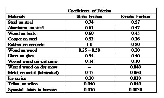 Coefficient Of Static Friction Chart