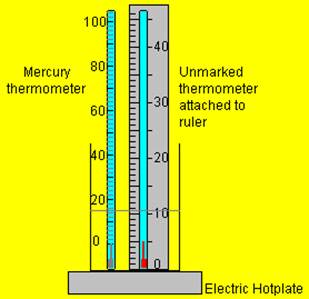 labeled diagram of a thermometer